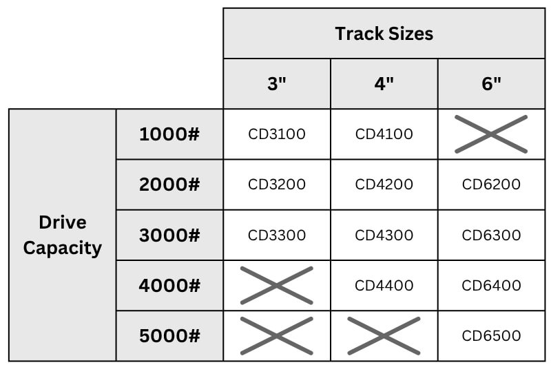 Chart showing Caterpillar Drive model numbers by drive capacity and track size, including CD3100 to CD6500
