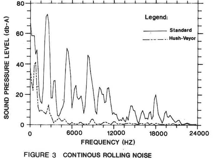 Continuous Rolling Noise Reduction with Hushveyor Noise spectrum chart comparing standard and Hushveyor rollers during continuous rolling.