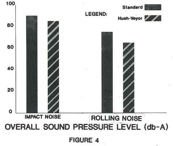 Measured Sound Pressure Level: Hushveyor vs. Standard Bar graph comparing overall sound pressure levels for standard and Hushveyor rollers.