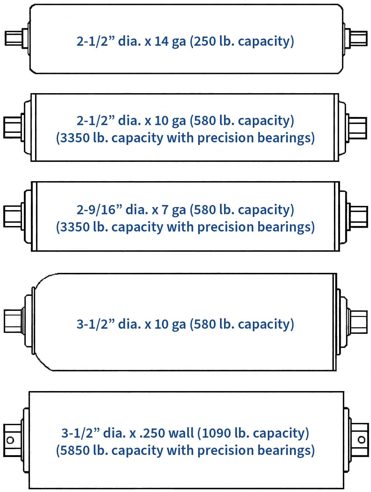 Standard Conveyor Roller Sizes – Part 2 Bottom five standard conveyor roller sizes showing diameters from 2-1/2 inches to 3-1/2 inches with heavy-duty load capacities.